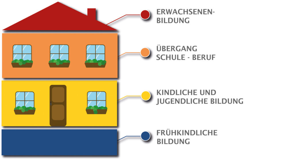Haus_Bildung Die frühkindliche Bildung ist das Fundament der Bildungsbiographie. Grafik: Ricarda Weßelmann – Kreis Unna